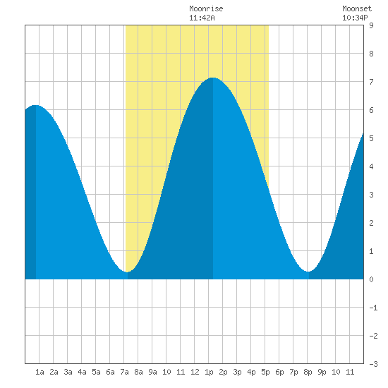 Albergottie Creek tide chart for Friday, December 6, 2024