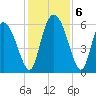 Albergottie Creek tide chart for Friday, December 6, 2024