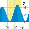 Albergottie Creek tide chart for Saturday, December 7, 2024