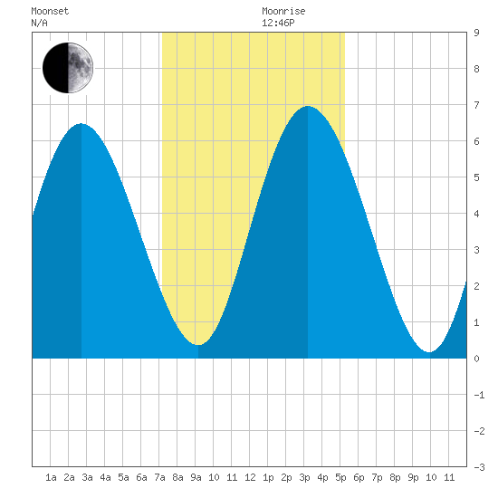 Albergottie Creek tide chart for Sunday, December 8, 2024