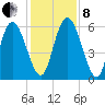 Albergottie Creek tide chart for Sunday, December 8, 2024