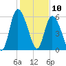 Albergottie Creek tide chart for Friday, January 10, 2025