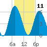 Albergottie Creek tide chart for Saturday, January 11, 2025
