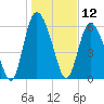 Albergottie Creek tide chart for Sunday, January 12, 2025