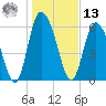 Albergottie Creek tide chart for Monday, January 13, 2025