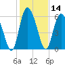 Albergottie Creek tide chart for Tuesday, January 14, 2025