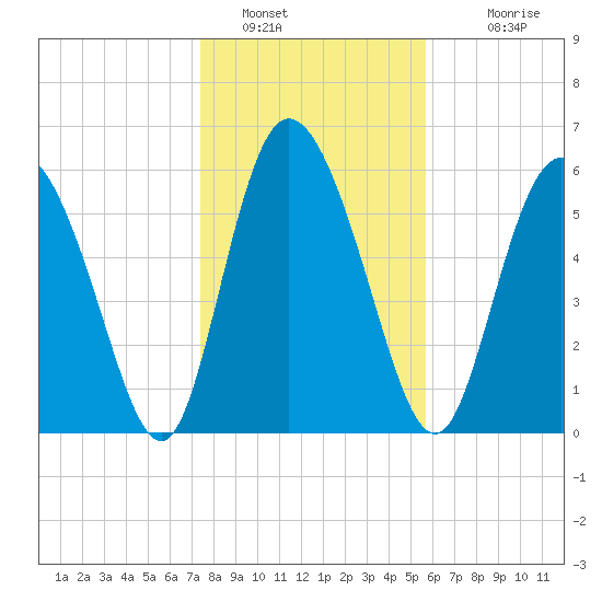 Albergottie Creek tide chart for Thursday, January 16, 2025