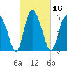 Albergottie Creek tide chart for Thursday, January 16, 2025