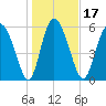 Albergottie Creek tide chart for Friday, January 17, 2025