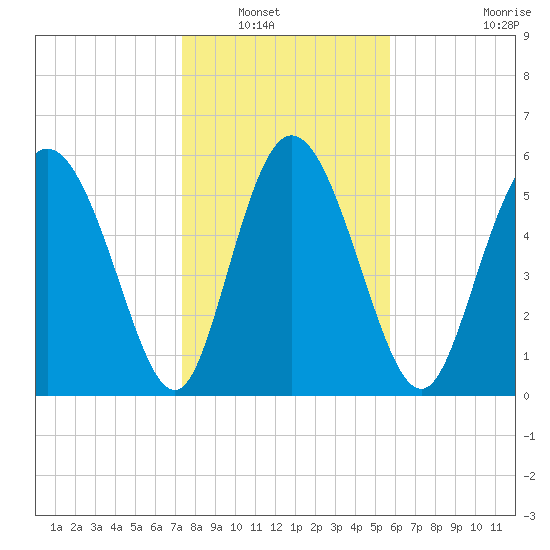 Albergottie Creek tide chart for Saturday, January 18, 2025