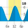 Albergottie Creek tide chart for Saturday, January 18, 2025