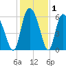 Albergottie Creek tide chart for Wednesday, January 1, 2025