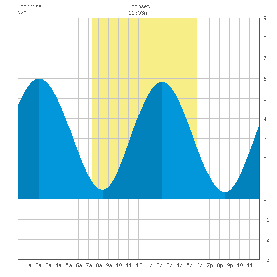 Albergottie Creek tide chart for Monday, January 20, 2025