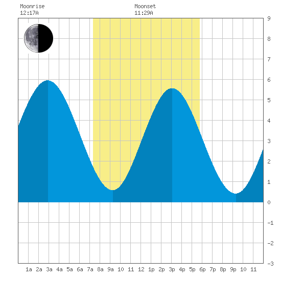 Albergottie Creek tide chart for Tuesday, January 21, 2025