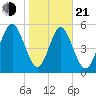 Albergottie Creek tide chart for Tuesday, January 21, 2025