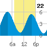 Albergottie Creek tide chart for Wednesday, January 22, 2025