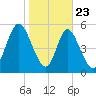 Albergottie Creek tide chart for Thursday, January 23, 2025