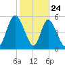 Albergottie Creek tide chart for Friday, January 24, 2025