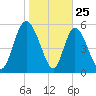 Albergottie Creek tide chart for Saturday, January 25, 2025