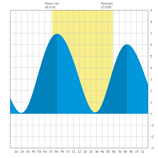 Albergottie Creek tide chart for Monday, January 27, 2025