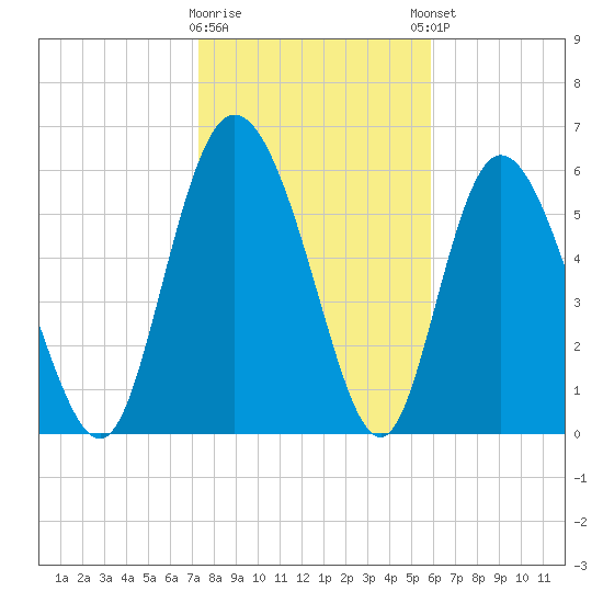 Albergottie Creek tide chart for Tuesday, January 28, 2025