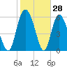 Albergottie Creek tide chart for Tuesday, January 28, 2025