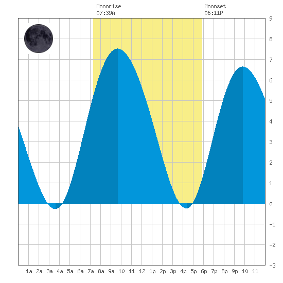 Albergottie Creek tide chart for Wednesday, January 29, 2025