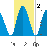 Albergottie Creek tide chart for Thursday, January 2, 2025