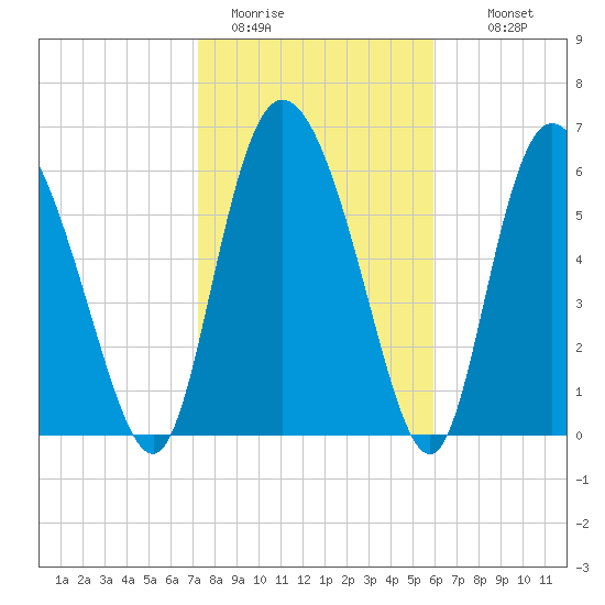 Albergottie Creek tide chart for Friday, January 31, 2025