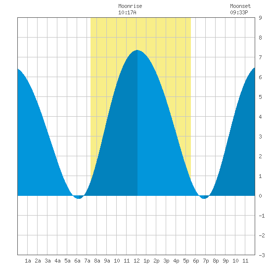 Albergottie Creek tide chart for Friday, January 3, 2025