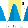Albergottie Creek tide chart for Friday, January 3, 2025