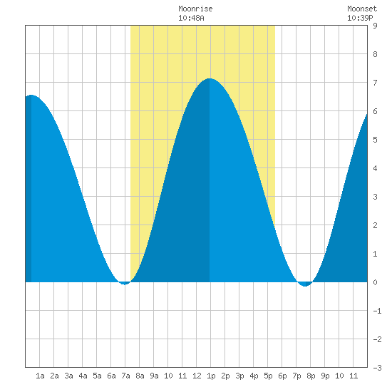 Albergottie Creek tide chart for Saturday, January 4, 2025
