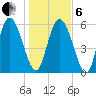 Albergottie Creek tide chart for Monday, January 6, 2025