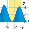 Albergottie Creek tide chart for Tuesday, January 7, 2025