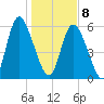 Albergottie Creek tide chart for Wednesday, January 8, 2025