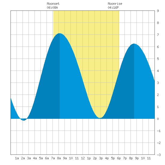 Albergottie Creek tide chart for Monday, February 10, 2025