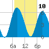 Albergottie Creek tide chart for Monday, February 10, 2025