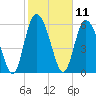 Albergottie Creek tide chart for Tuesday, February 11, 2025