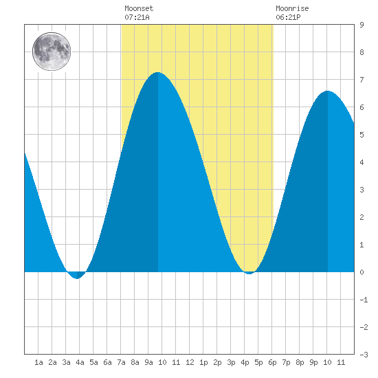 Albergottie Creek tide chart for Wednesday, February 12, 2025