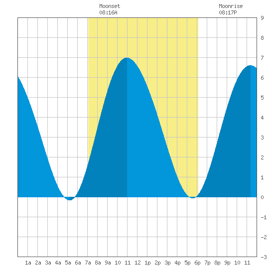 Albergottie Creek tide chart for Friday, February 14, 2025