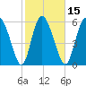 Albergottie Creek tide chart for Saturday, February 15, 2025