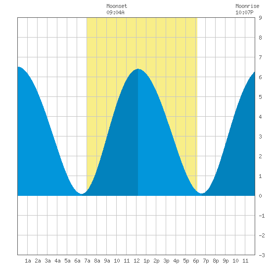 Albergottie Creek tide chart for Sunday, February 16, 2025