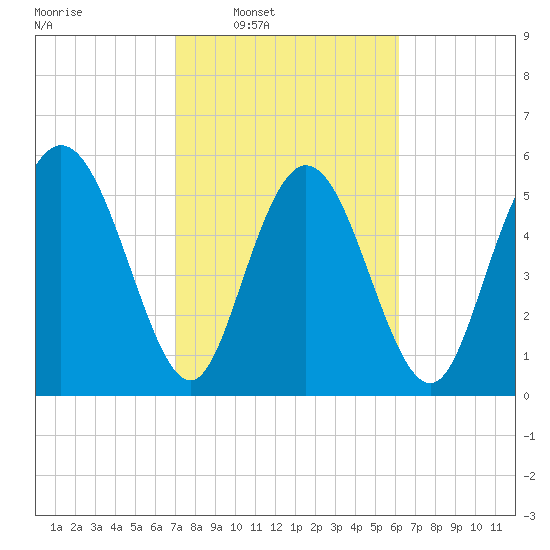 Albergottie Creek tide chart for Tuesday, February 18, 2025