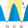 Albergottie Creek tide chart for Saturday, February 1, 2025