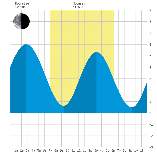 Albergottie Creek tide chart for Thursday, February 20, 2025