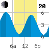 Albergottie Creek tide chart for Thursday, February 20, 2025