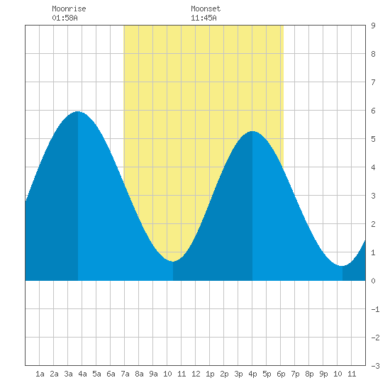 Albergottie Creek tide chart for Friday, February 21, 2025