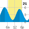 Albergottie Creek tide chart for Friday, February 21, 2025