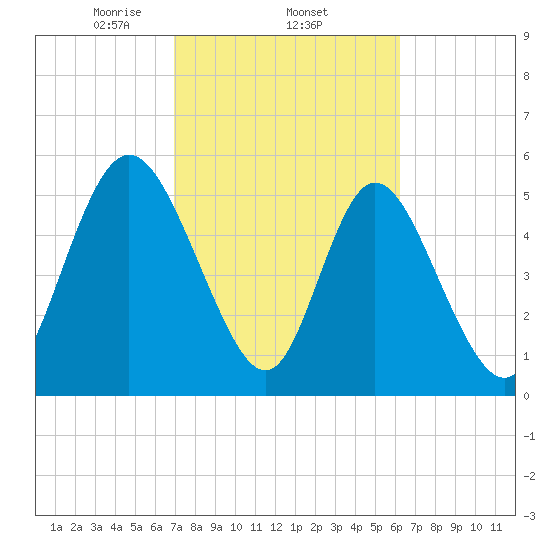 Albergottie Creek tide chart for Saturday, February 22, 2025