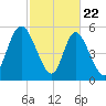 Albergottie Creek tide chart for Saturday, February 22, 2025